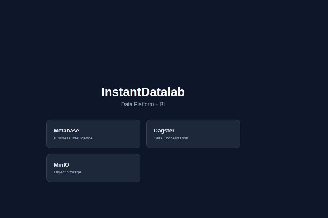 InstantDatalab serviceportaal met toegang tot Metabase, Dagster en MinIO